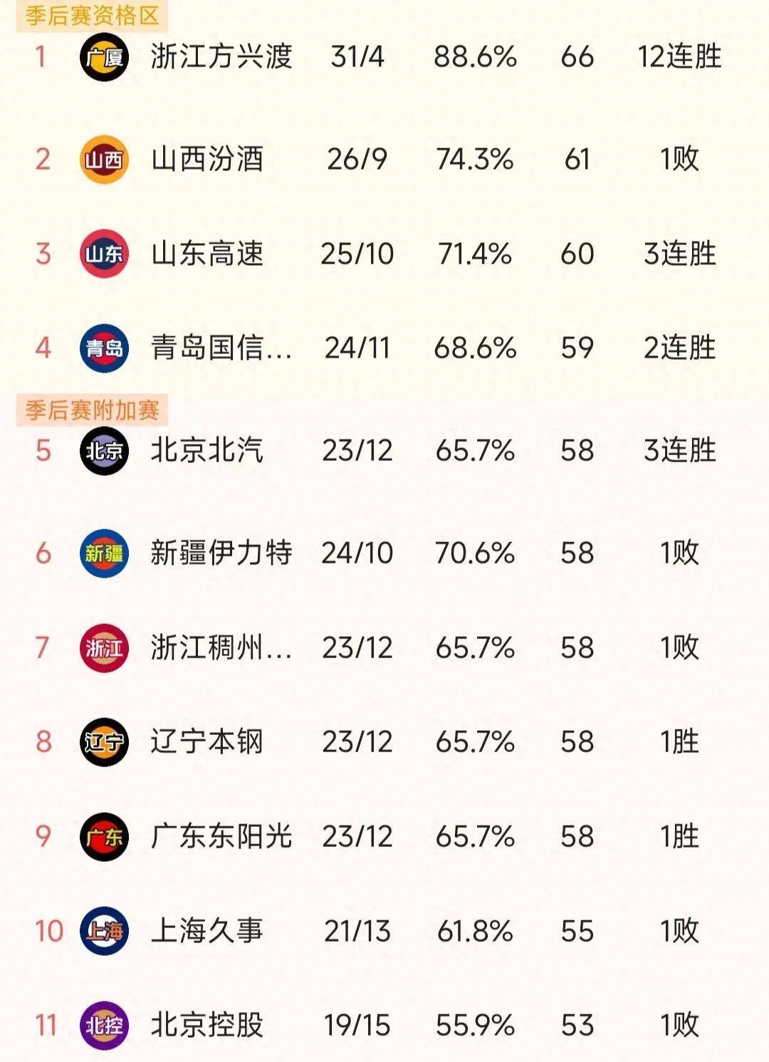 包含B体育官方网址:CBA季后赛:战术分析,谁能笑到最后?的词条 包含B体育官方网址:CBA季后赛:战术分析,谁能笑到最后?的词条
